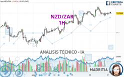 NZD/ZAR - 1H