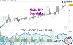USD/TRY - Dagelijks