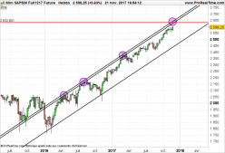 S&P500 INDEX - Hebdomadaire