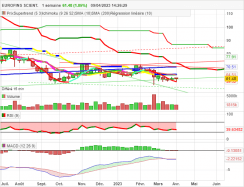 EUROFINS SCIENT. - Weekly