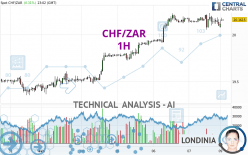 CHF/ZAR - 1H