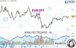 EUR/JPY - 1H