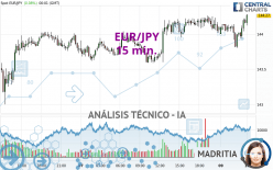 EUR/JPY - 15 min.