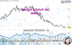 MATCH GROUP INC. - Semanal