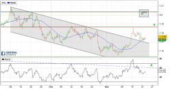 EUR/USD - 4H