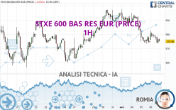 STXE 600 BAS RES EUR (PRICE) - 1H
