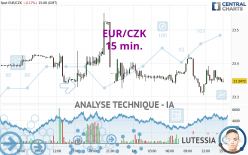 EUR/CZK - 15 min.