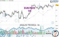 EUR/NZD - 1H