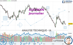 AUD/MXN - Täglich