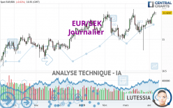 EUR/SEK - Journalier