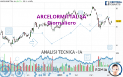 ARCELORMITTAL SA - Daily