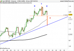 GBP/AUD - 4H