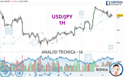 USD/JPY - 1H