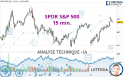 SPDR S&P 500 - 15 min.