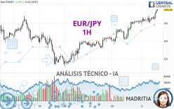 EUR/JPY - 1H