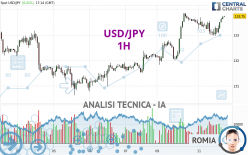 USD/JPY - 1H