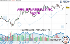 APPLIED MATERIALS INC. - Täglich