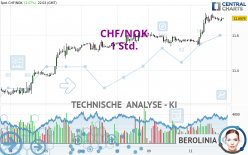 CHF/NOK - 1 Std.