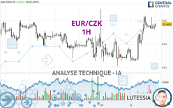 EUR/CZK - 1H