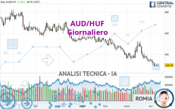 AUD/HUF - Giornaliero