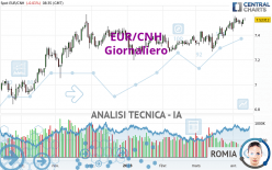EUR/CNH - Giornaliero