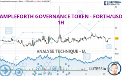 AMPLEFORTH GOVERNANCE TOKEN - FORTH/USD - 1H