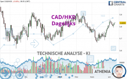 CAD/HKD - Daily