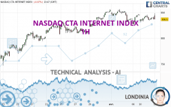 NASDAQ CTA INTERNET INDEX - 1H