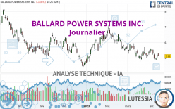 BALLARD POWER SYSTEMS INC. - Täglich