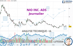 NIO INC. ADS - Täglich