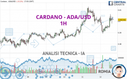 CARDANO - ADA/USD - 1 uur