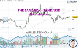 THE SANDBOX - SAND/USD - Dagelijks