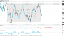 USD/JPY - Dagelijks