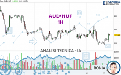 AUD/HUF - 1 uur