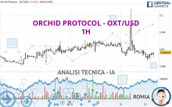 ORCHID PROTOCOL - OXT/USD - 1 Std.