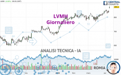 LVMH - Giornaliero