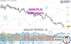 NOK/PLN - Giornaliero