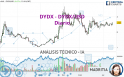 DYDX - DYDX/USD - Diario