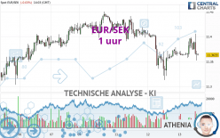 EUR/SEK - 1 uur