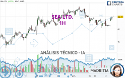 SEA LTD. - 1H