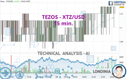 TEZOS - XTZ/USD - 15 min.