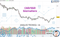 CAD/SGD - Daily
