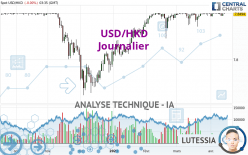 USD/HKD - Journalier