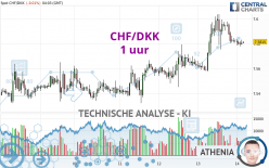 CHF/DKK - 1 uur