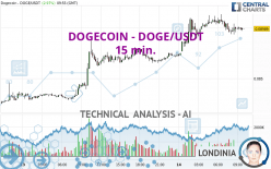 DOGECOIN - DOGE/USDT - 15 min.