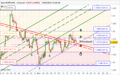 EUR/CAD - 4H