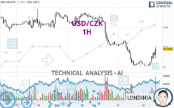 USD/CZK - 1H