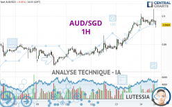 AUD/SGD - 1H