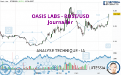 OASIS LABS - ROSE/USD - Dagelijks