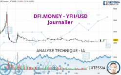 DFI.MONEY - YFII/USD - Journalier